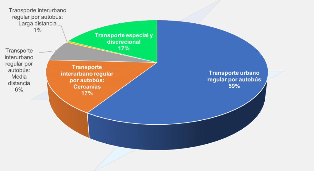 Evolución de la demanda de autobuses en España