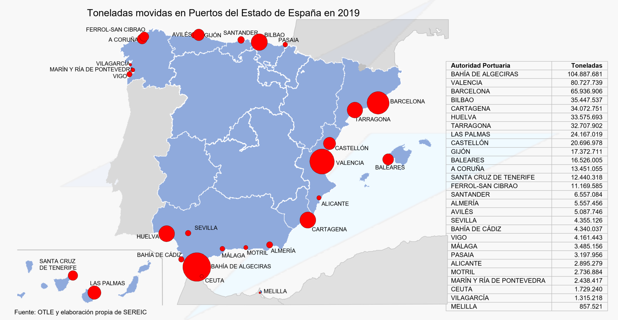Evolución del transporte de mercancías en puertos españoles
